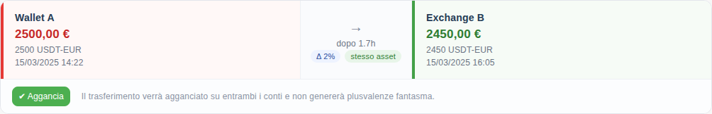 Dettaglio di una coppia: prelievo di 2500 USDT dal Wallet A e deposito di 2450 USDT sull'Exchange B